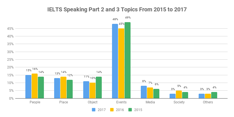 IELTS Speaking Topics Part 2 & 3 From 2015 to 2017